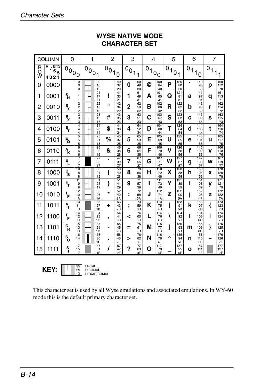 Wyse emulations, Native mode (all), B-14 | Character sets wyse native mode character set | HP Neoware e140 Thin Client User Manual | Page 344 / 484