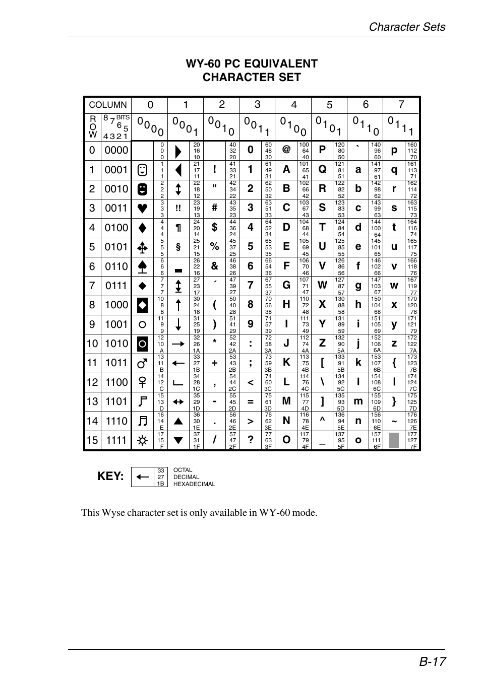 Wy-60 pc equivalent, B-17, Character sets wy-60 pc equivalent character set | HP Neoware e140 Thin Client User Manual | Page 347 / 484
