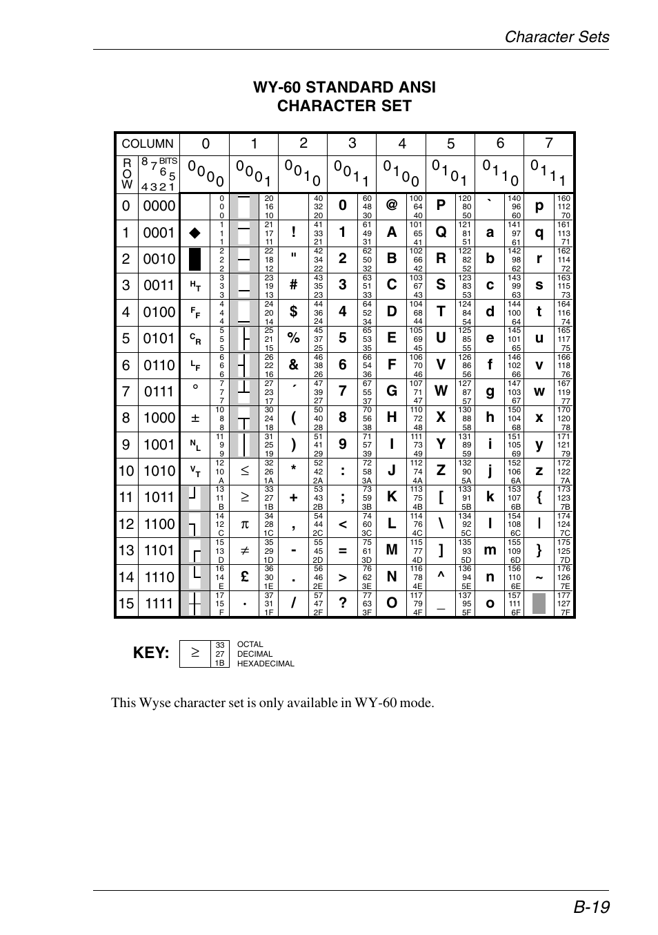 Wy-60 standard ansi, B-19, Character sets wy-60 standard ansi character set | HP Neoware e140 Thin Client User Manual | Page 349 / 484