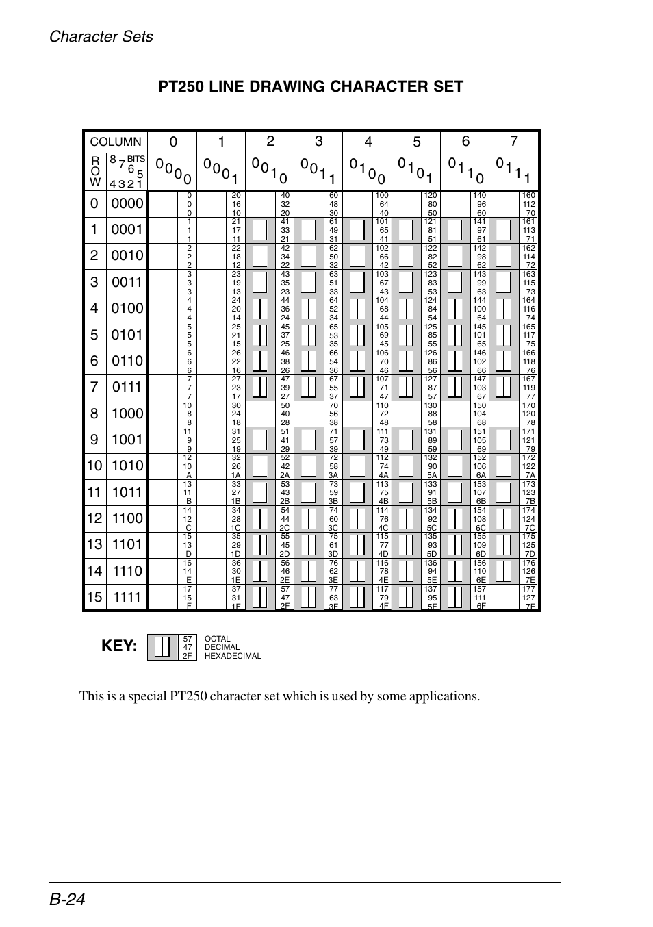 Line drawing, B-24, Character sets pt250 line drawing character set | Column r o w | HP Neoware e140 Thin Client User Manual | Page 354 / 484