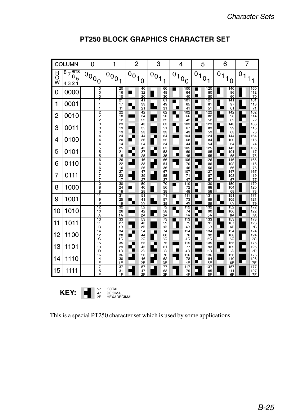 Block graphics, B-25, Character sets pt250 block graphics character set | Column r o w | HP Neoware e140 Thin Client User Manual | Page 355 / 484