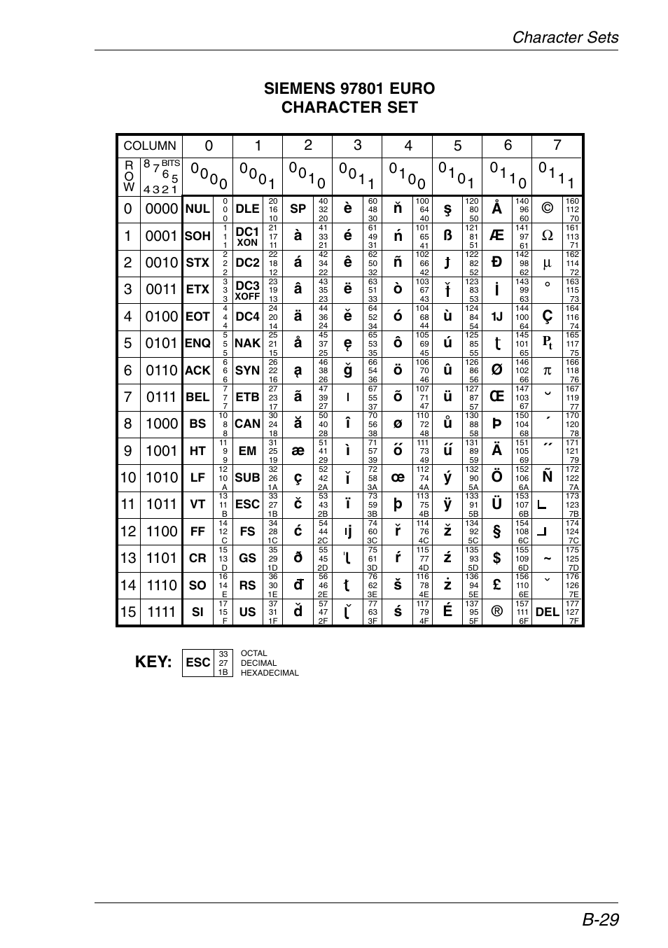 Euro, B-29, Π´ ñ | Nz r s | HP Neoware e140 Thin Client User Manual | Page 359 / 484