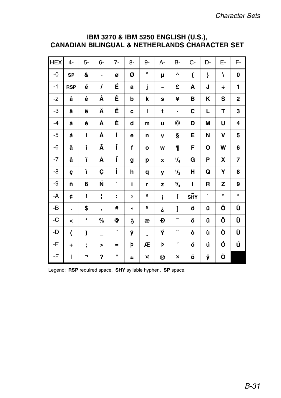Ibm 3270 emulation, Ibm 5250 emulation, Canadian bilingual | English (us), Netherlands, B-31 | HP Neoware e140 Thin Client User Manual | Page 361 / 484