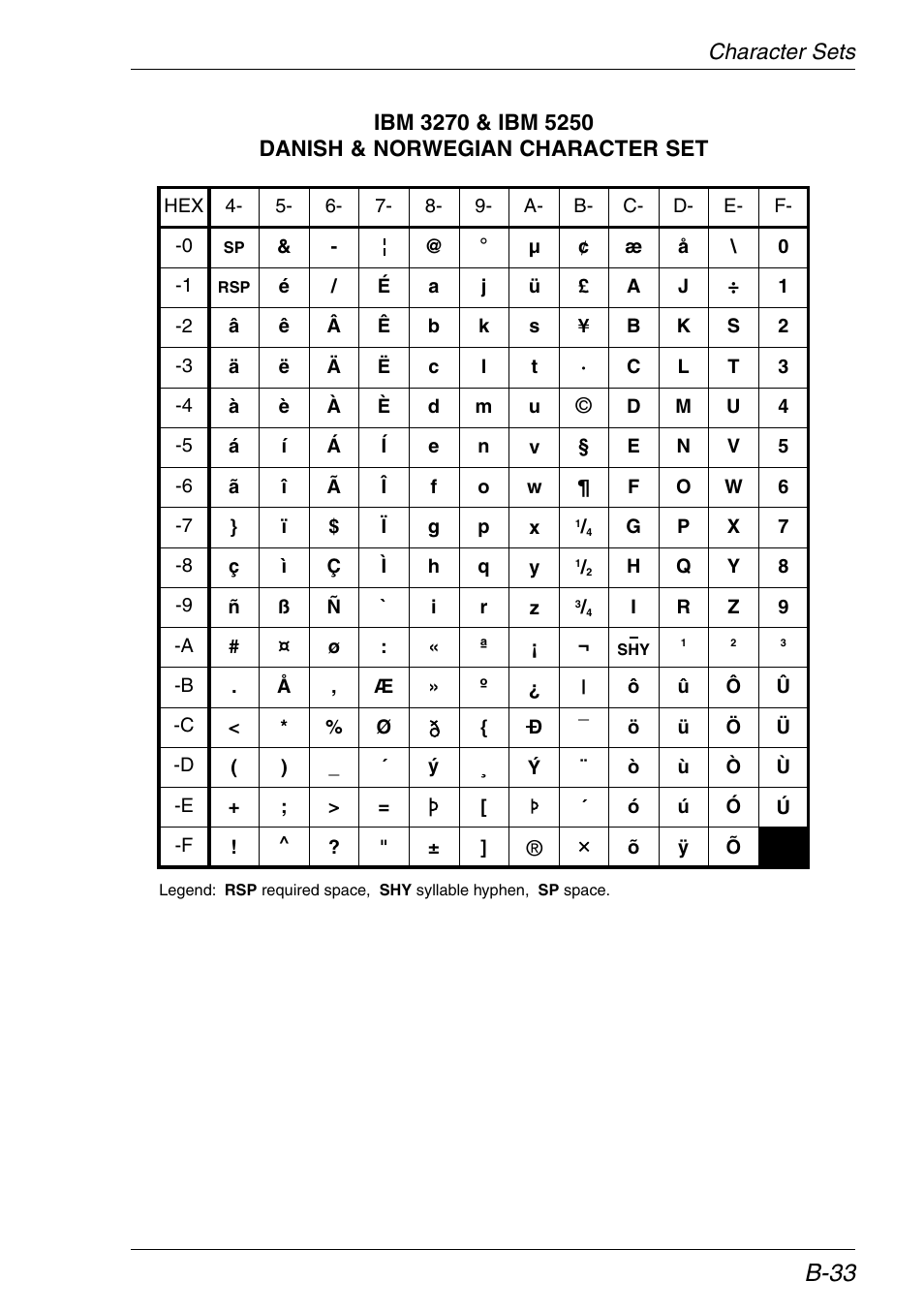 Danish, Norwegian, B-33 | HP Neoware e140 Thin Client User Manual | Page 363 / 484