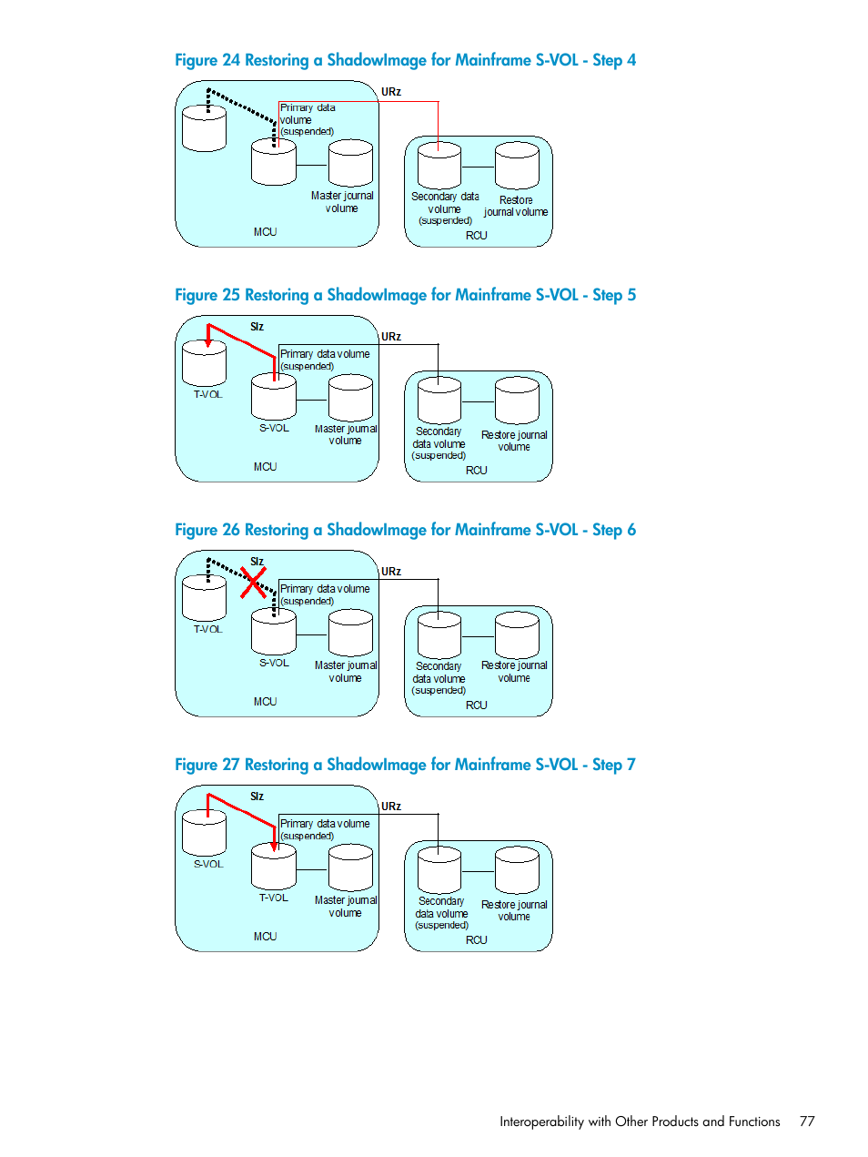 Restoring a shadowimage for mainframe, Restoring a shadowimage, Restoring a shadowimage for mainframe s-vol | HP StorageWorks XP Remote Web Console Software User Manual | Page 77 / 252