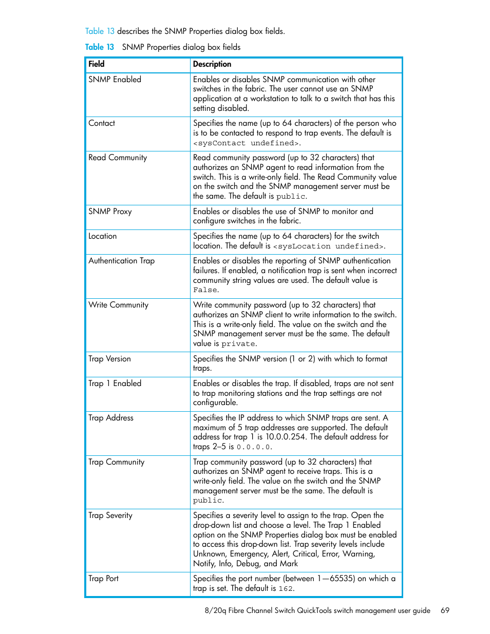 Table 13 snmp properties dialog box fields, 13 snmp properties dialog box fields, Table 13 | HP 8.20q Fibre Channel Switch User Manual | Page 69 / 108