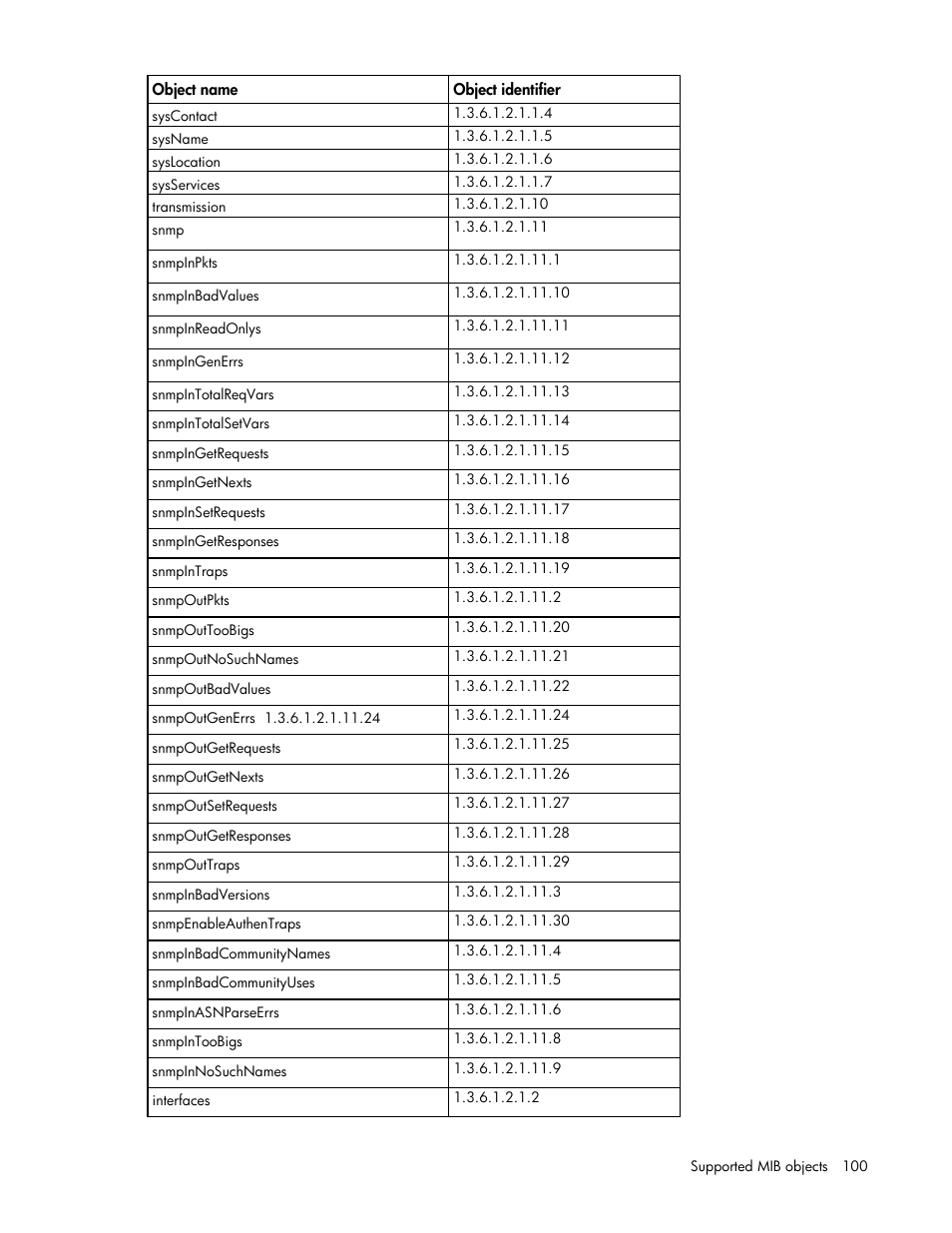 HP ProLiant DL170e G6 Server User Manual | Page 100 / 111