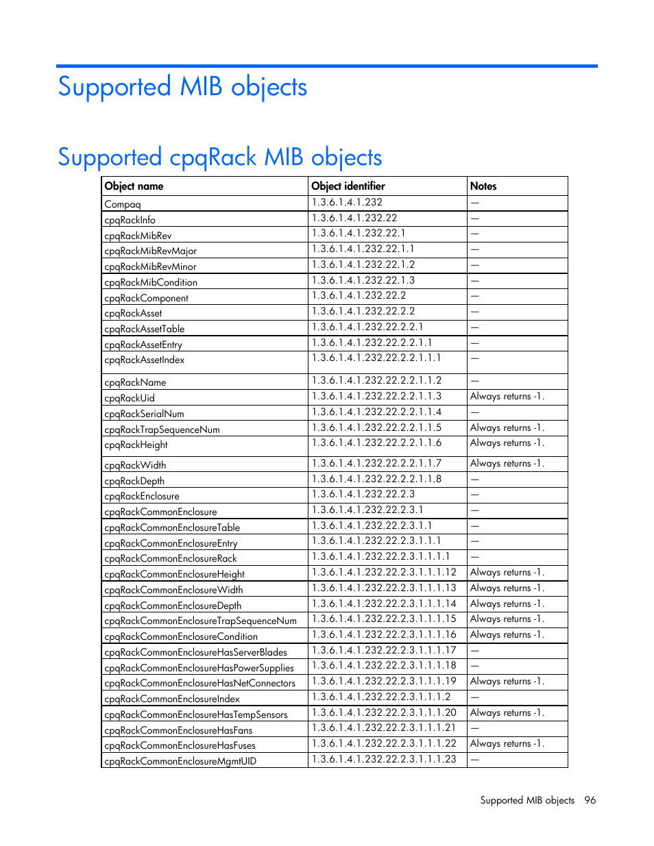 Supported mib objects, Supported cpqrack mib objects | HP ProLiant DL170e G6 Server User Manual | Page 96 / 111