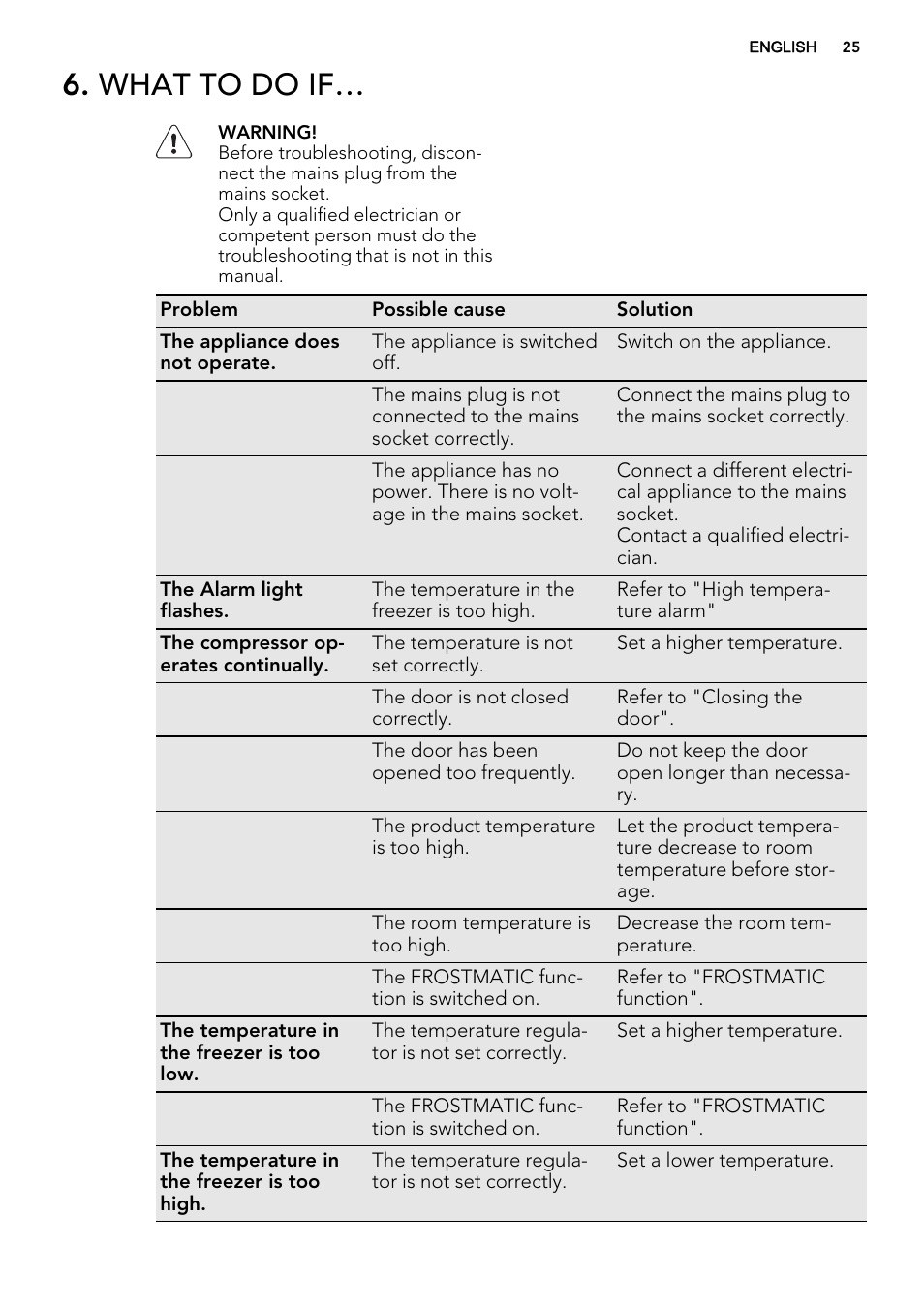 What to do if | AEG AGS77200F0 User Manual | Page 25 / 92