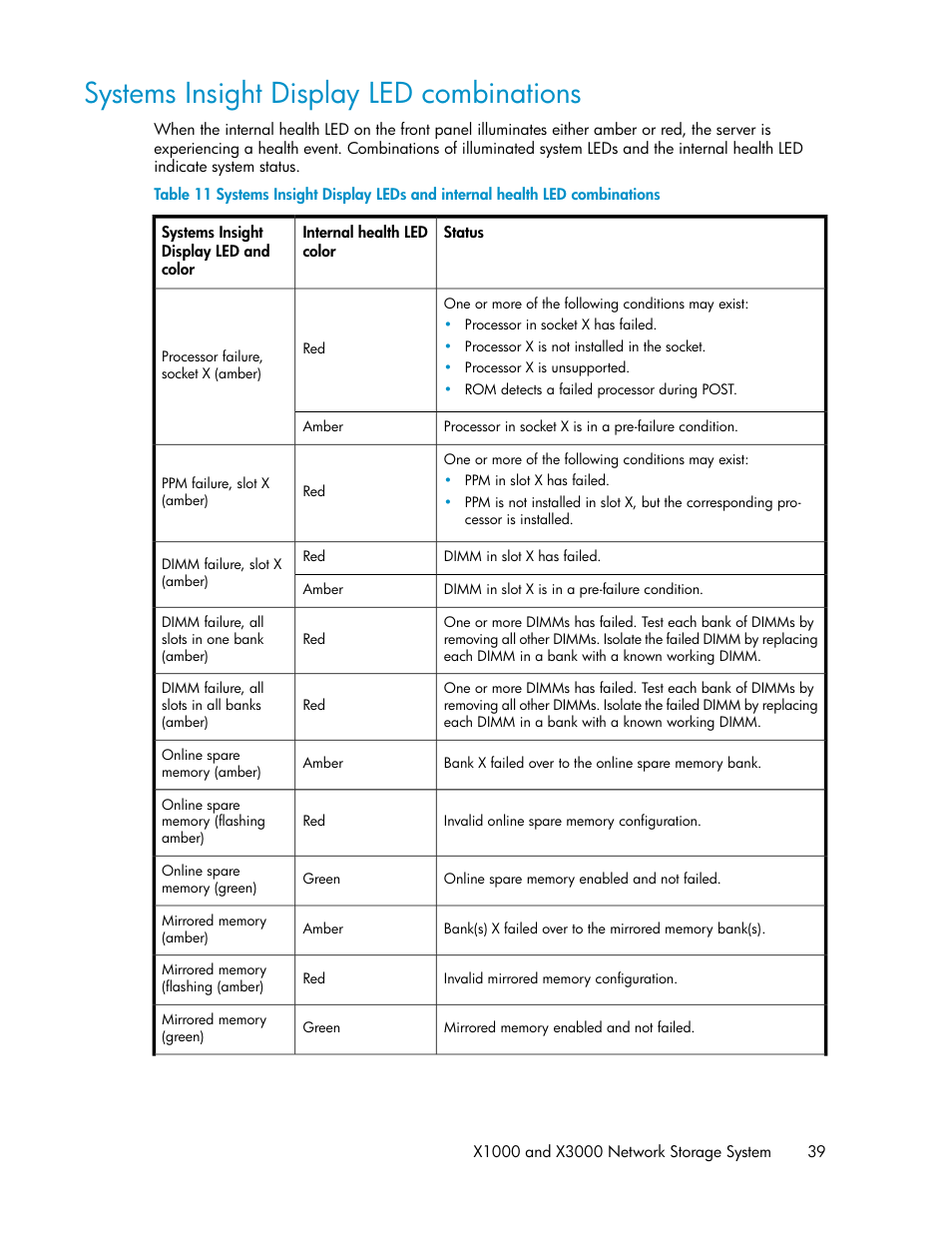 Systems insight display led combinations, Systems insight display led combin, Ations | Systems, Insight display led combinations | HP StorageWorks X3000 Network Storage Systems User Manual | Page 39 / 130