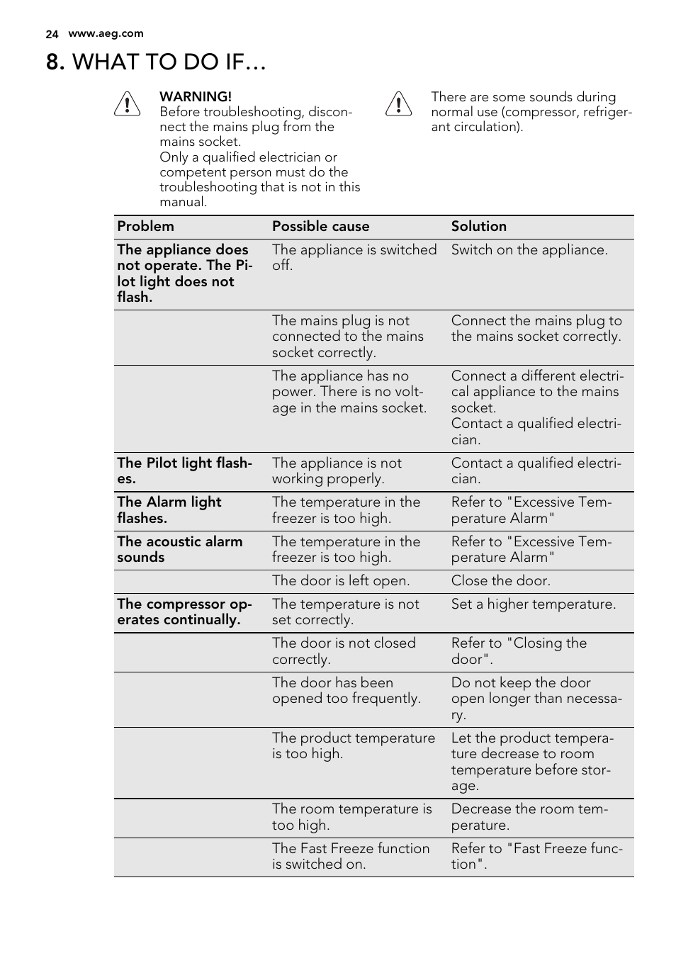 What to do if | AEG AGS58200F0 User Manual | Page 24 / 72