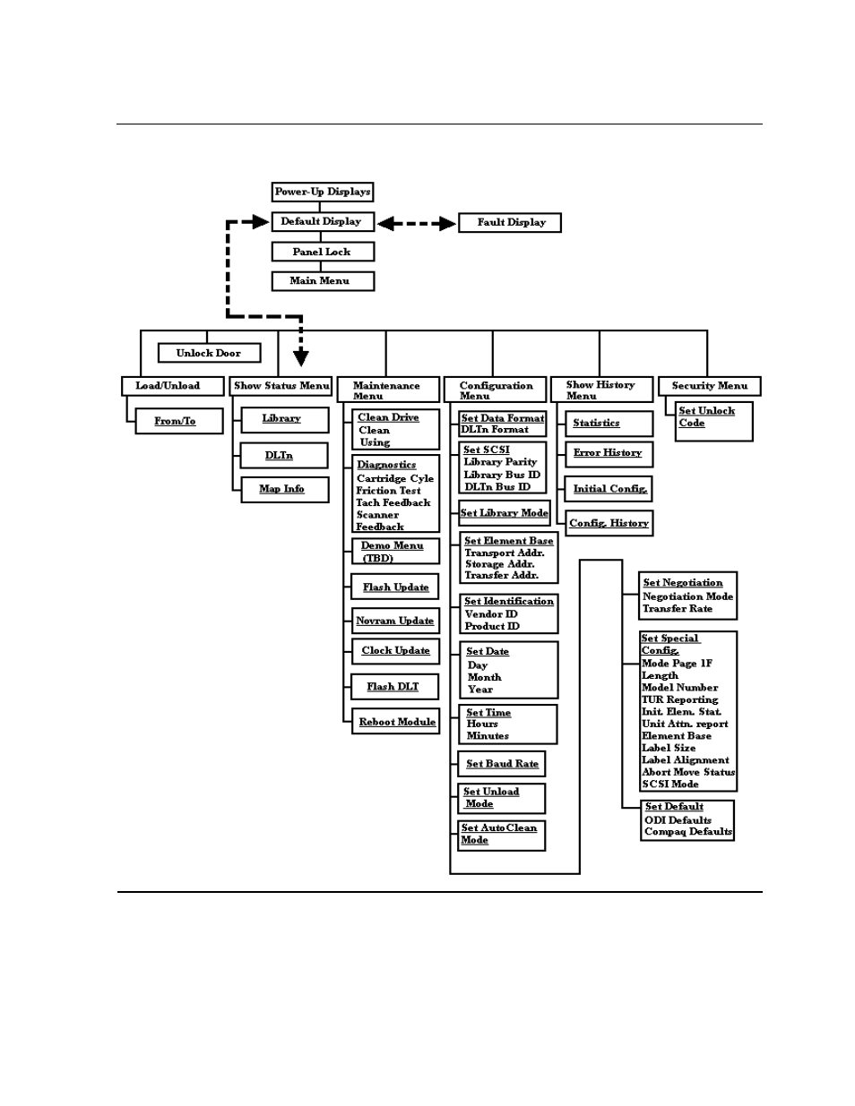 The main menu, Figure 3-6, Tape drive menu structure | HP Integrity NonStop H-Series User Manual | Page 43 / 76