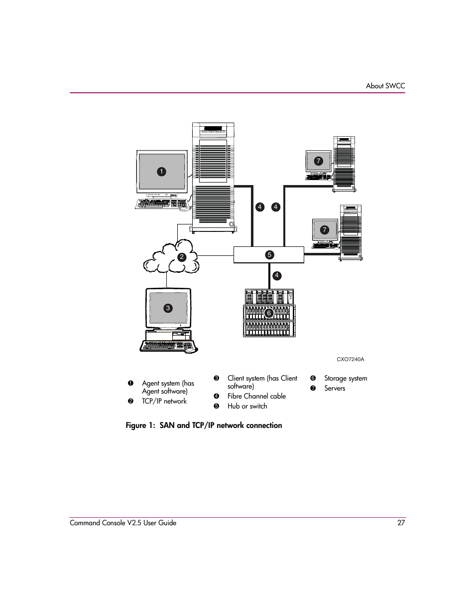 Figure 1: san and tcp/ip network connection, 1 san and tcp/ip network connection | HP StorageWorks EVA Controller HSG V8.8 Software User Manual | Page 27 / 150