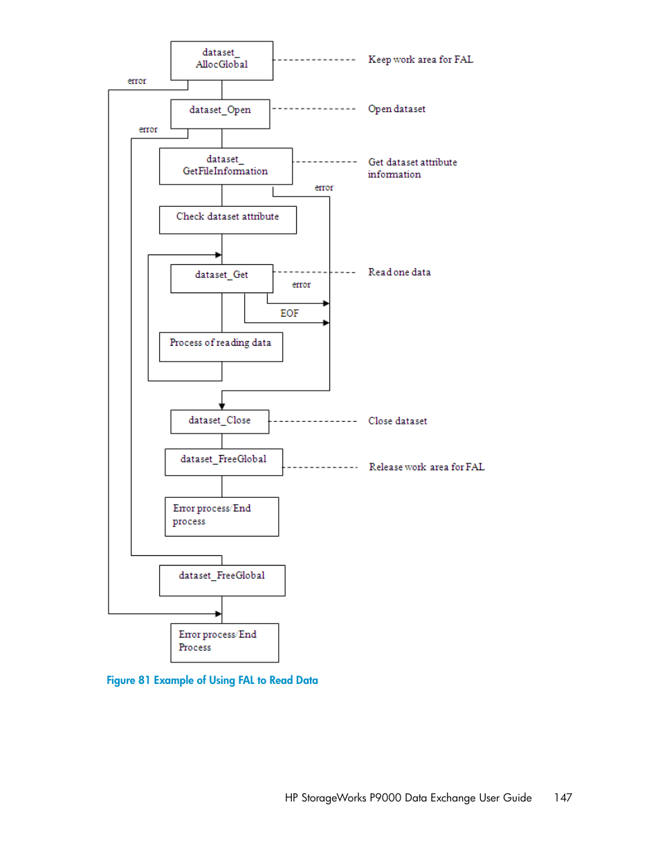 Example of using fal to read data | HP XP P9500 Storage User Manual | Page 147 / 182