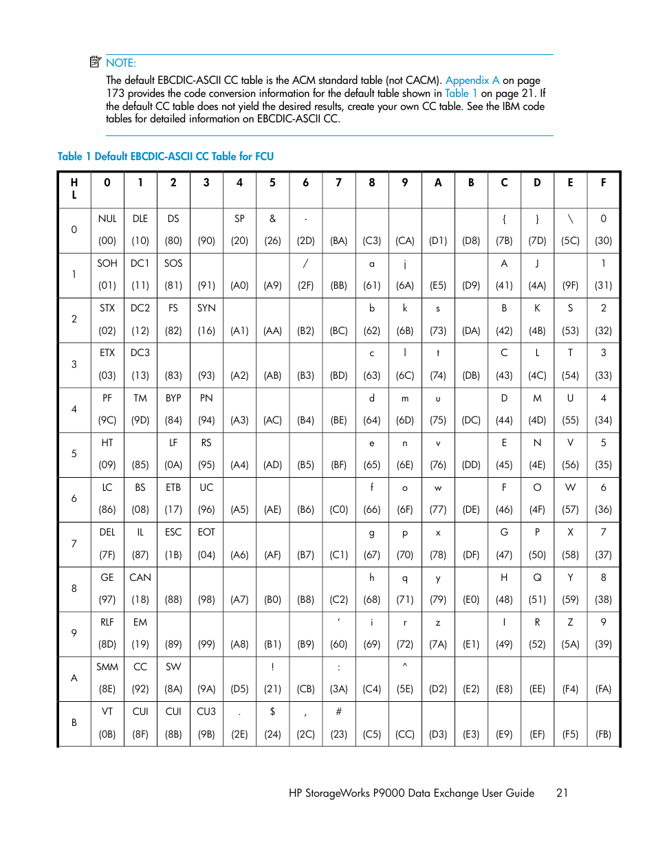 Default ebcdic-ascii cc table for fcu, Table 1, Table | HP XP P9500 Storage User Manual | Page 21 / 182