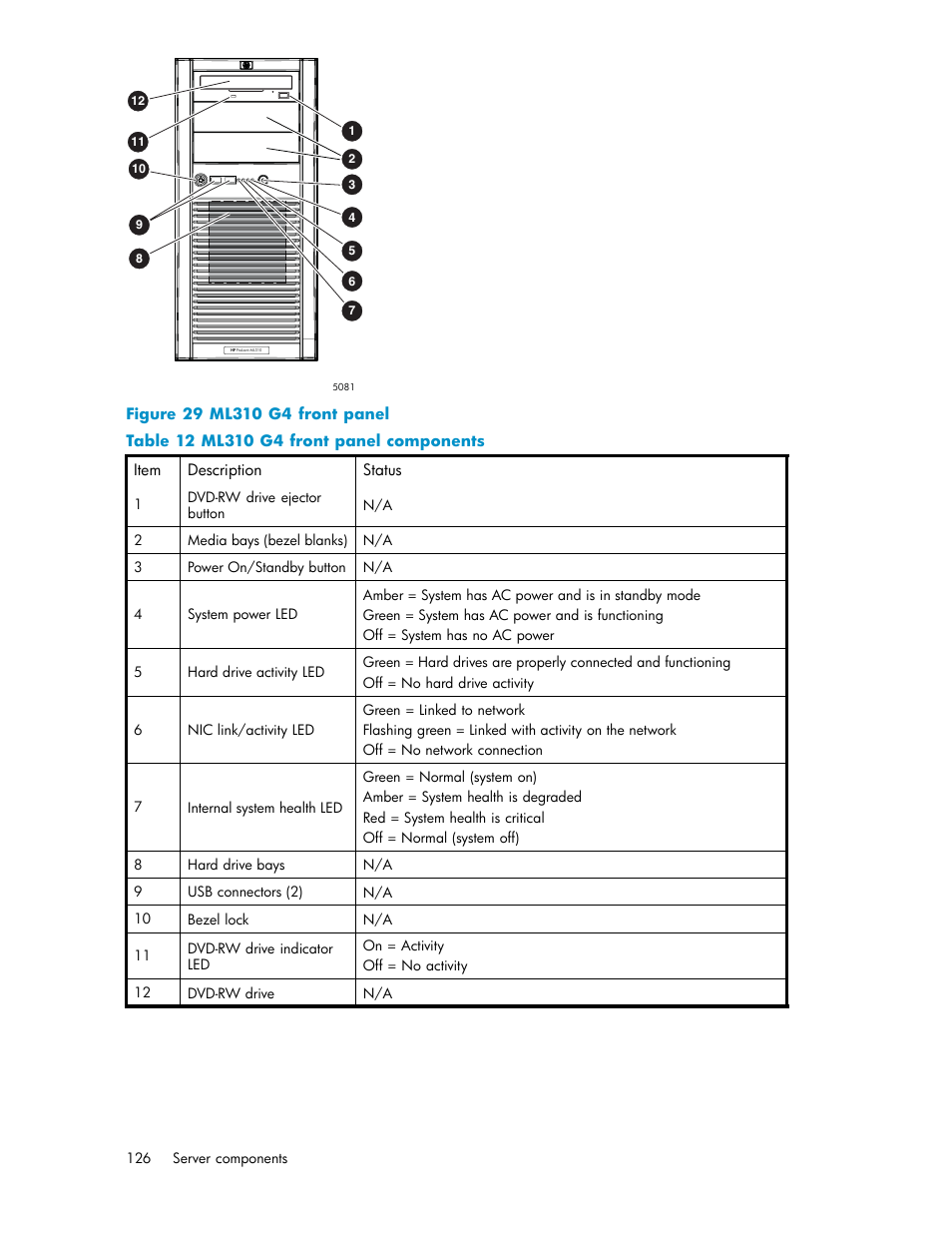 Ml310 g4 front panel, Ml310 g4 front panel components, Ml310 g4 rear panel components | HP ProLiant DL380 G5-Storage-Server User Manual | Page 126 / 156