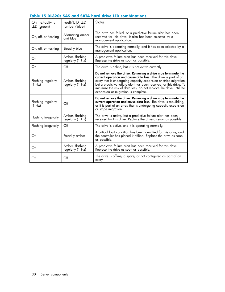 Dl320s sas and sata hard drive led combinations, Sas and sata hard drive led combinations | HP ProLiant DL380 G5-Storage-Server User Manual | Page 130 / 156