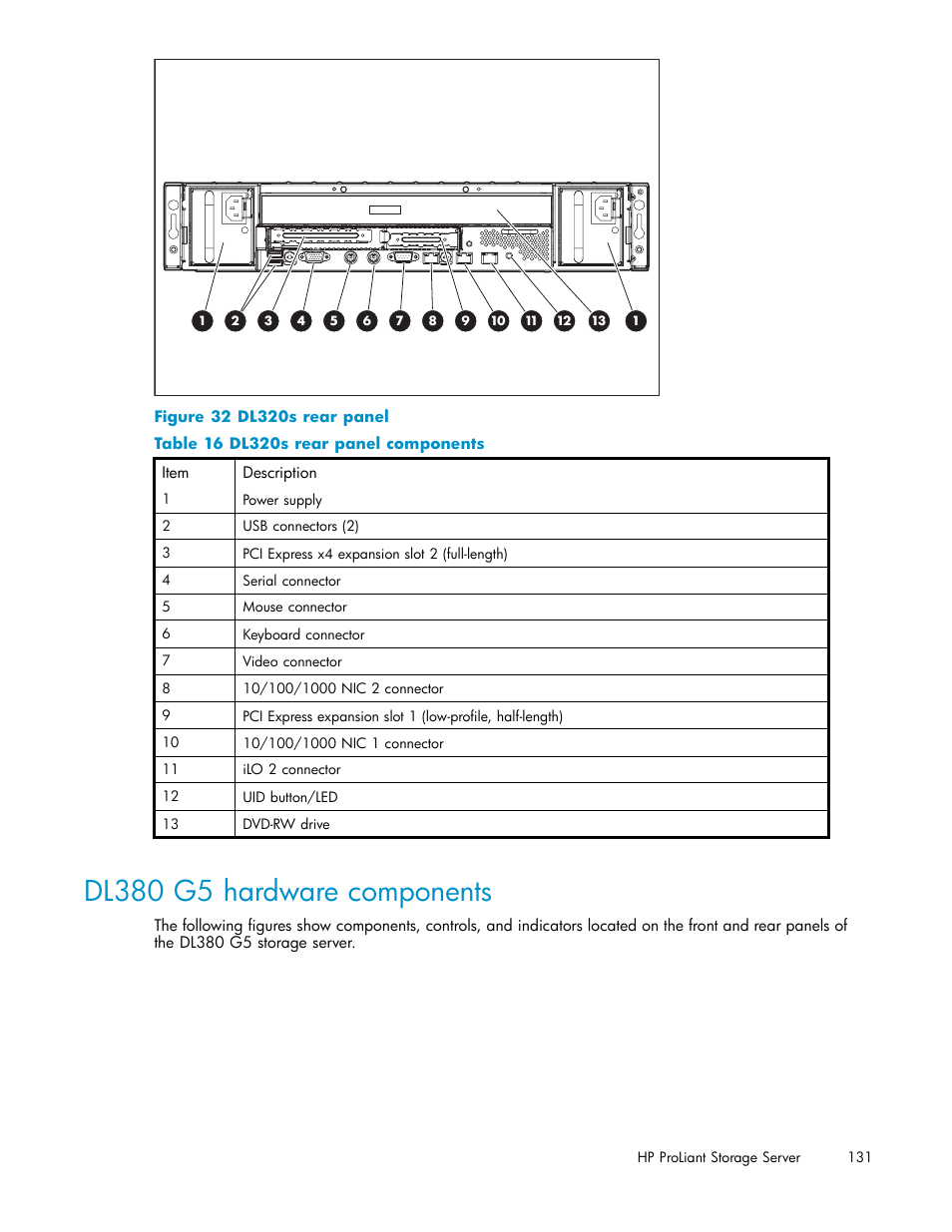 Dl380 g5 hardware components, Dl320s rear panel, Dl320s rear panel components | HP ProLiant DL380 G5-Storage-Server User Manual | Page 131 / 156