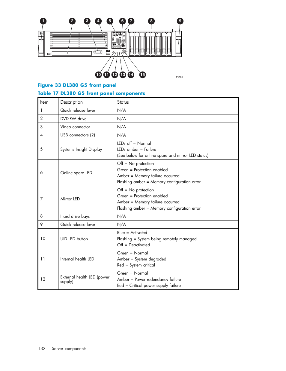 Dl380 g5 front panel, Dl380 g5 front panel components | HP ProLiant DL380 G5-Storage-Server User Manual | Page 132 / 156