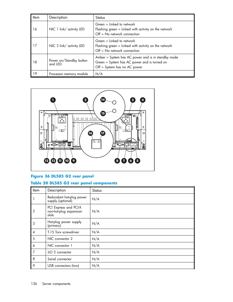 Dl585 g2 rear panel, Dl585 g2 rear panel components | HP ProLiant DL380 G5-Storage-Server User Manual | Page 136 / 156