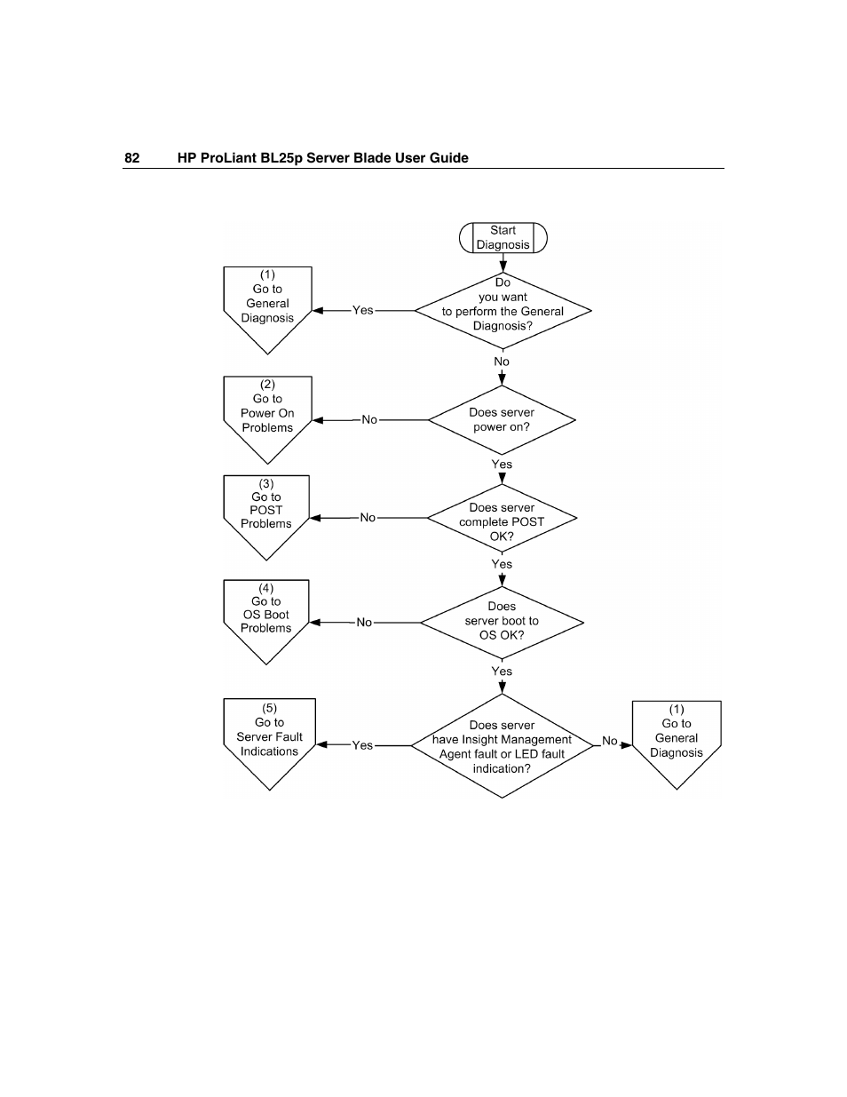 HP ProLiant BL25p Server-Blade User Manual | Page 82 / 118