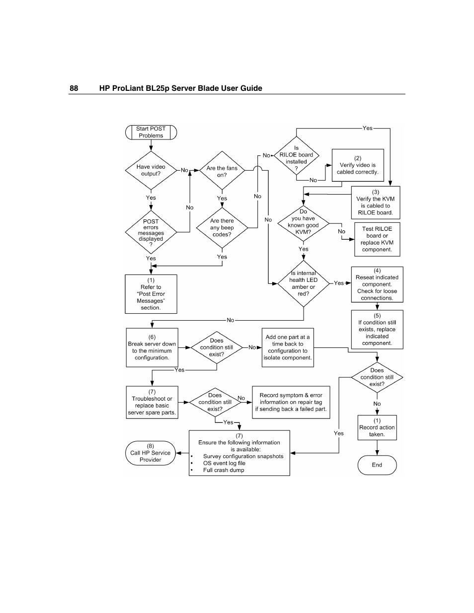 HP ProLiant BL25p Server-Blade User Manual | Page 88 / 118