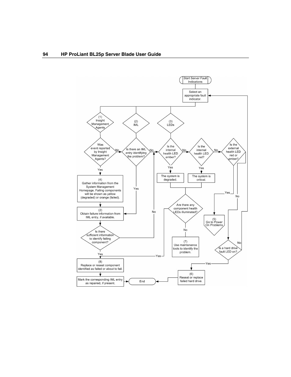 HP ProLiant BL25p Server-Blade User Manual | Page 94 / 118