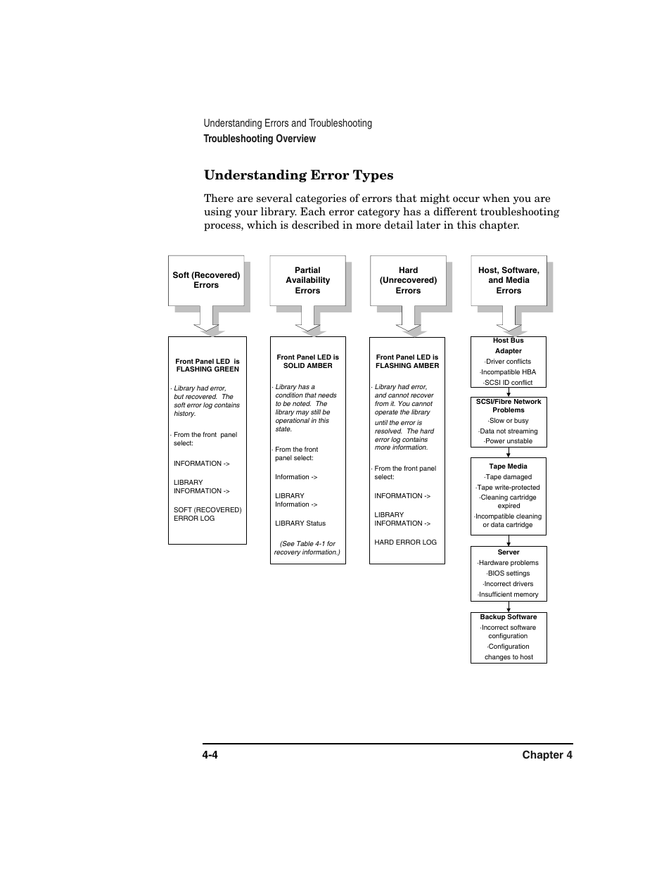 Understanding error types, Understanding error types -4 | HP Surestore 6.140 Tape Library User Manual | Page 110 / 240