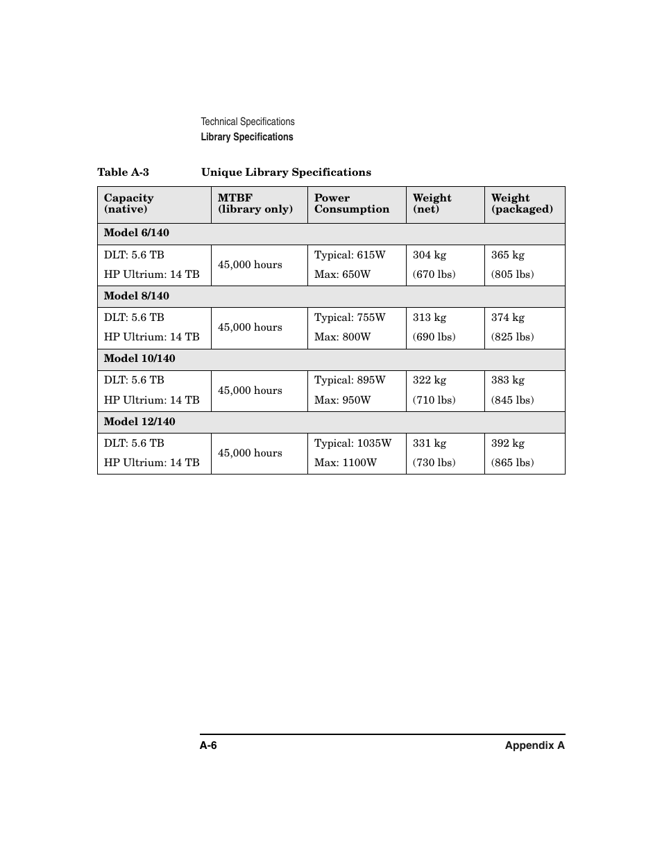 HP Surestore 6.140 Tape Library User Manual | Page 176 / 240