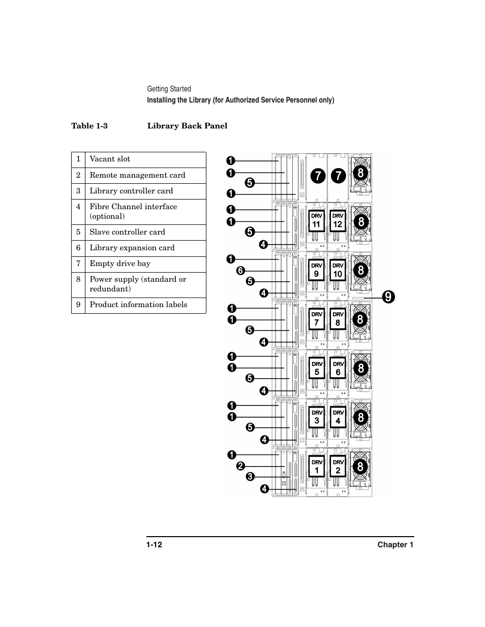 Table 1-3. library back panel -12 | HP Surestore 6.140 Tape Library User Manual | Page 28 / 240