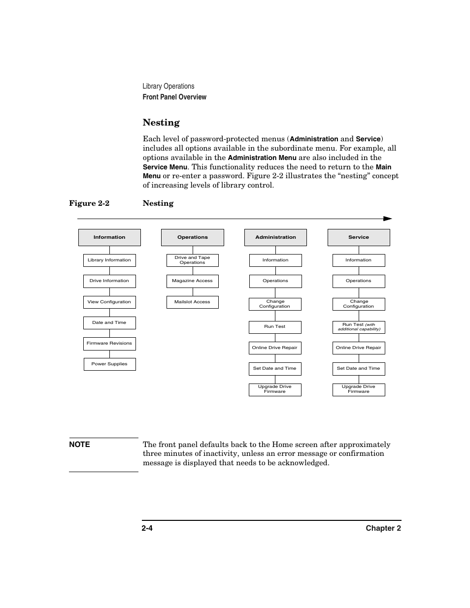 Nesting -4, Figure 2-2. nesting -4, Nesting | Each level of password-protected menus, Are also included in the | HP Surestore 6.140 Tape Library User Manual | Page 62 / 240