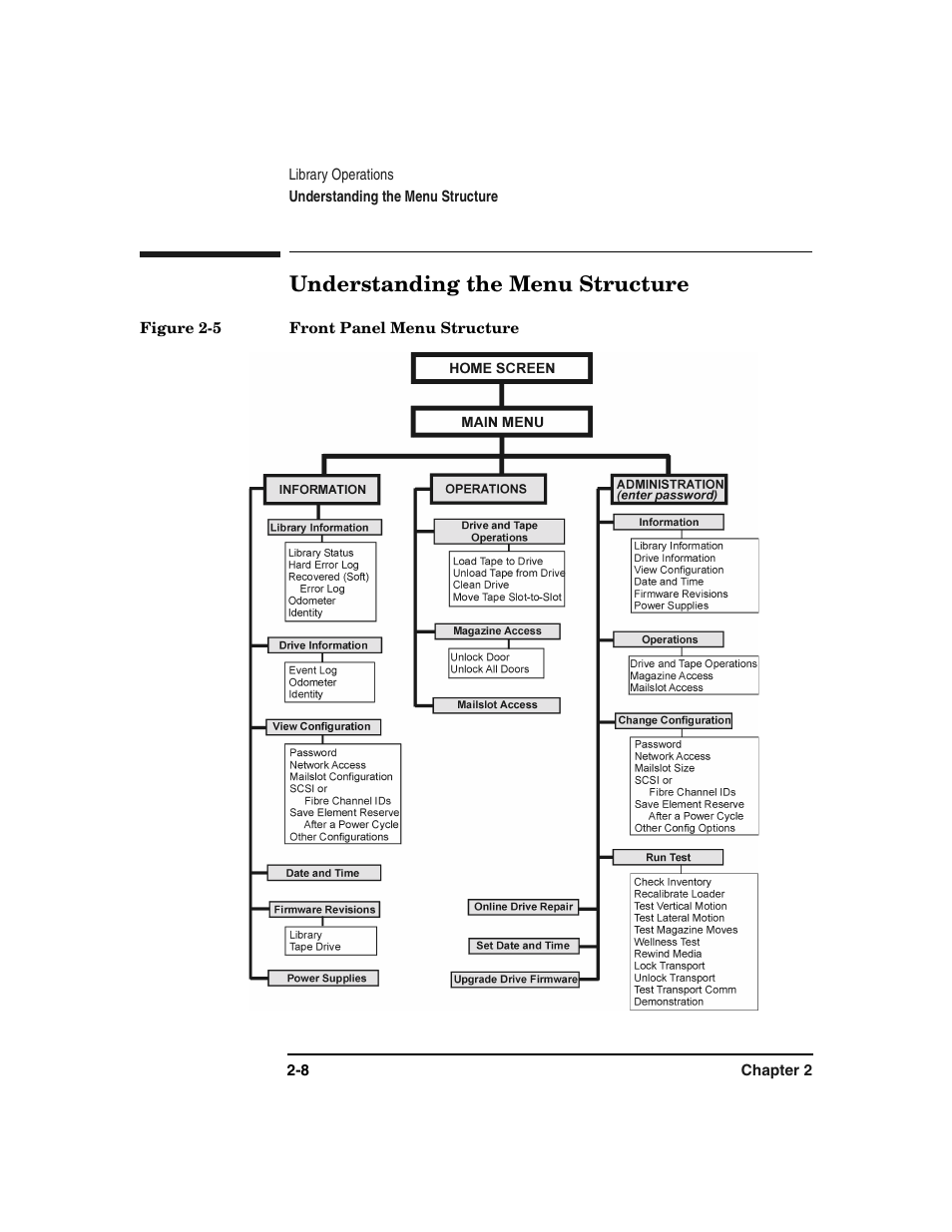 Understanding the menu structure, Understanding the menu structure -8, Figure 2-5. front panel menu structure -8 | HP Surestore 6.140 Tape Library User Manual | Page 66 / 240