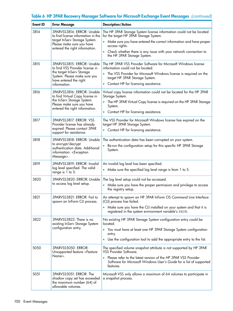 HP 3PAR Application Software Suite for Microsoft Exchange Licenses User Manual | Page 100 / 111