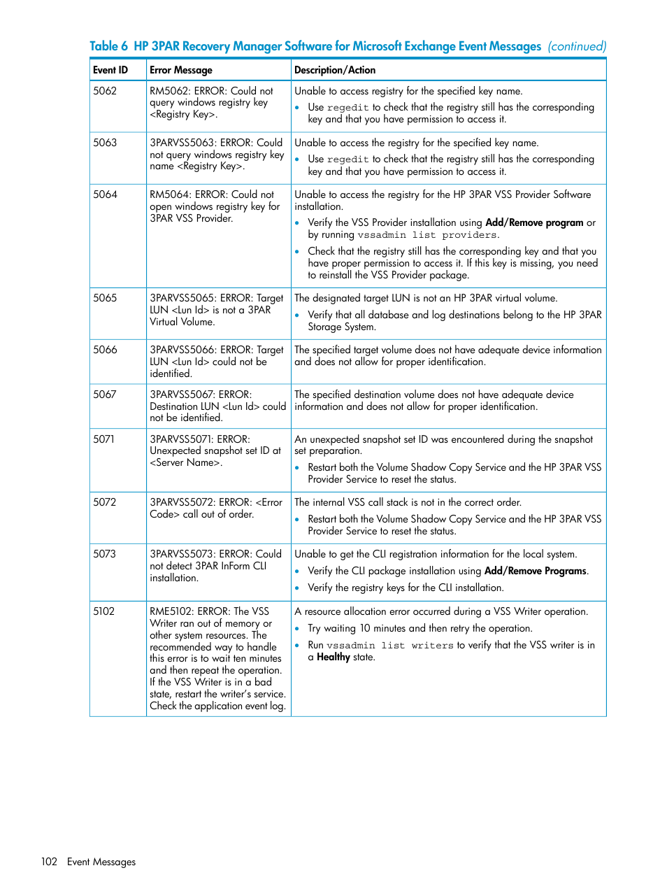 HP 3PAR Application Software Suite for Microsoft Exchange Licenses User Manual | Page 102 / 111