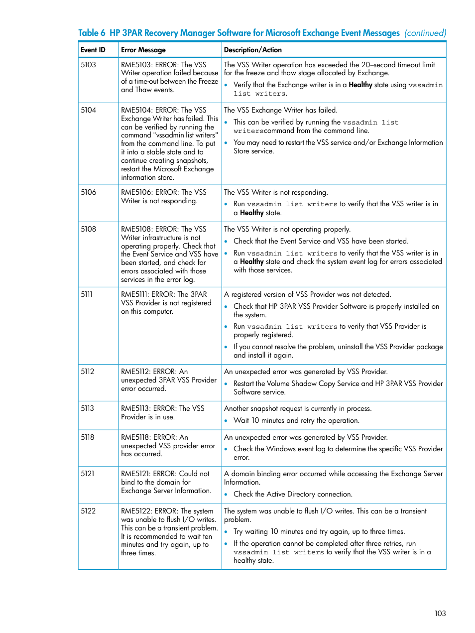 HP 3PAR Application Software Suite for Microsoft Exchange Licenses User Manual | Page 103 / 111