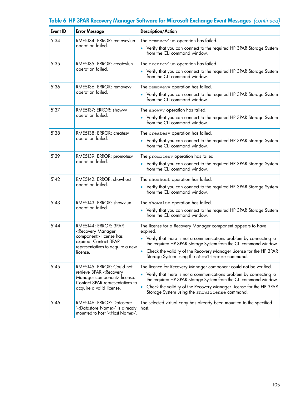 HP 3PAR Application Software Suite for Microsoft Exchange Licenses User Manual | Page 105 / 111