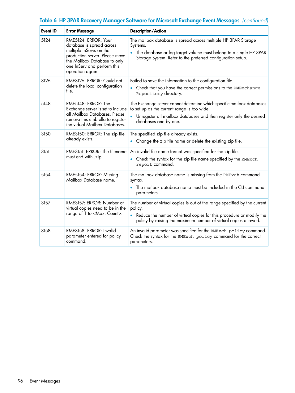 HP 3PAR Application Software Suite for Microsoft Exchange Licenses User Manual | Page 96 / 111