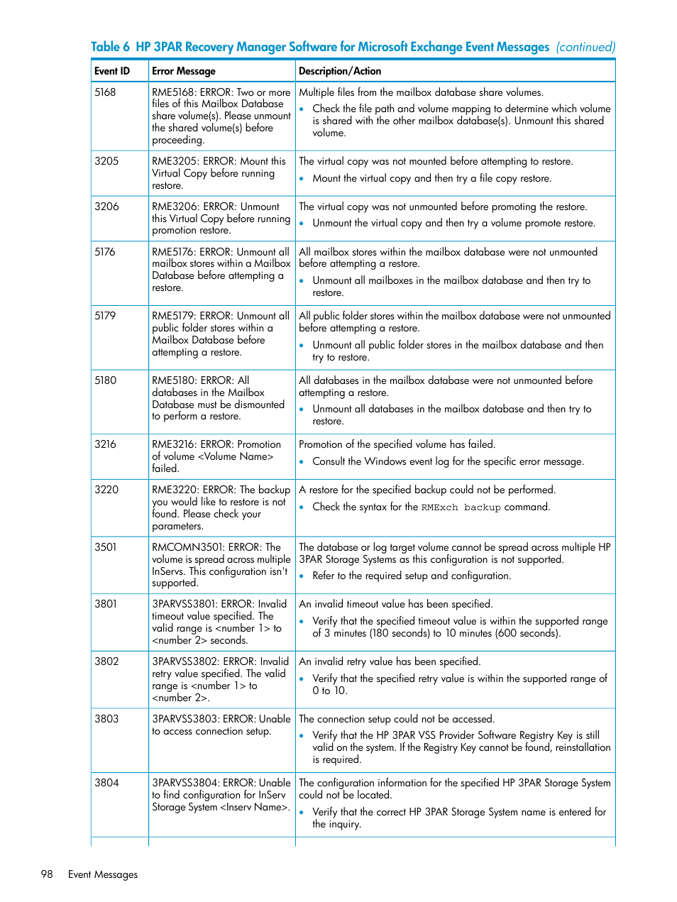 HP 3PAR Application Software Suite for Microsoft Exchange Licenses User Manual | Page 98 / 111