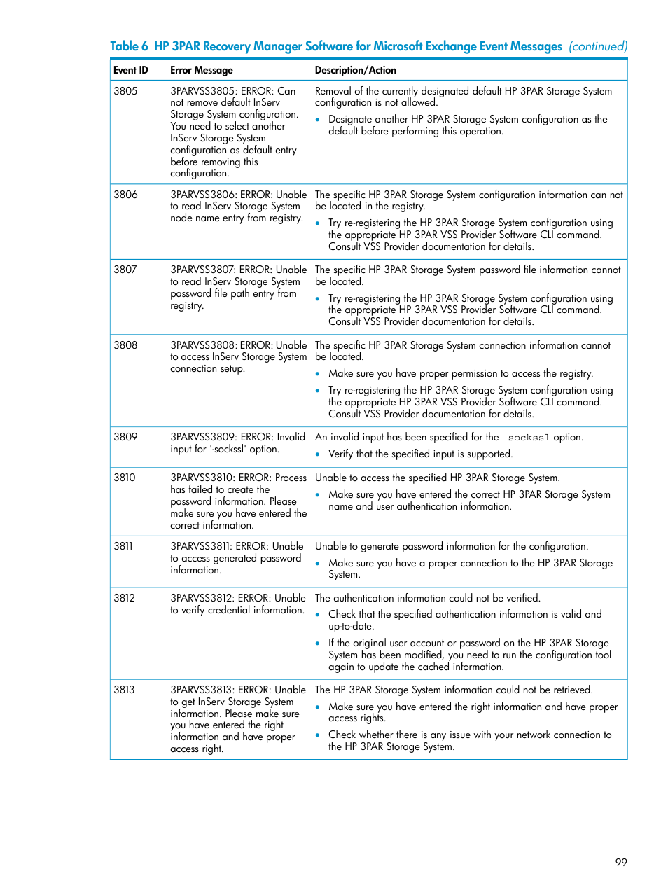 HP 3PAR Application Software Suite for Microsoft Exchange Licenses User Manual | Page 99 / 111