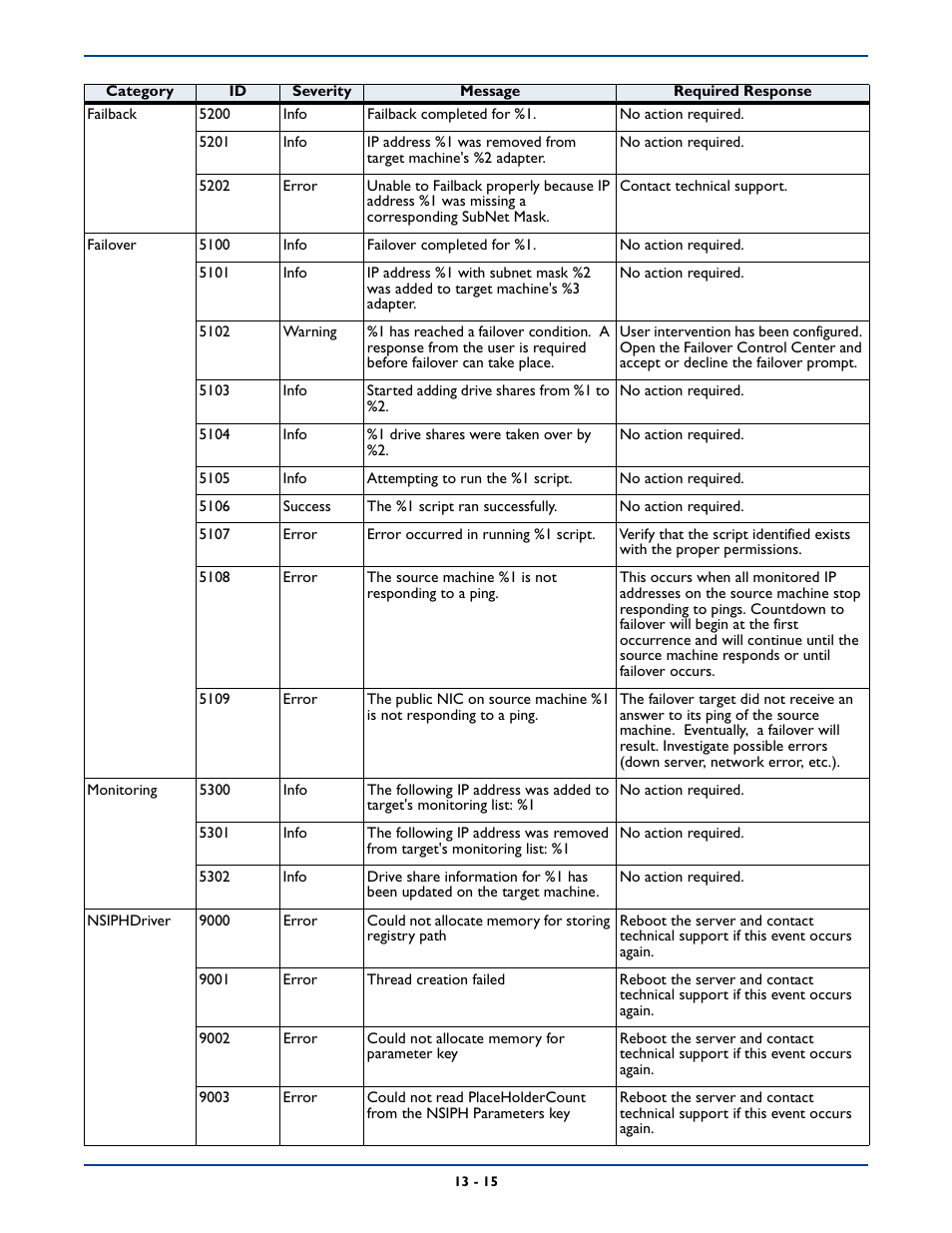 HP Storage Mirroring V5 Software User Manual | Page 183 / 285