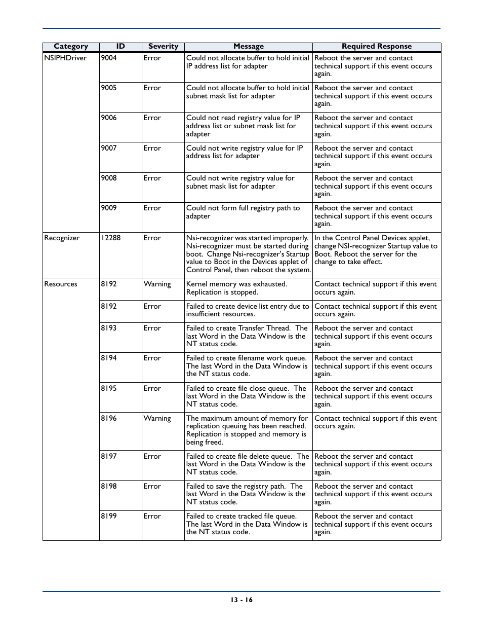 HP Storage Mirroring V5 Software User Manual | Page 184 / 285