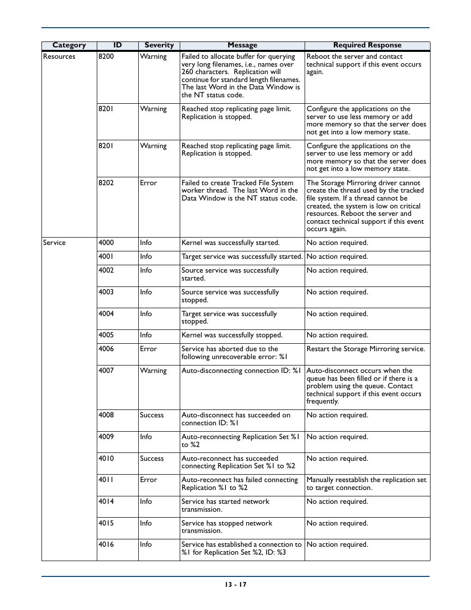 HP Storage Mirroring V5 Software User Manual | Page 185 / 285