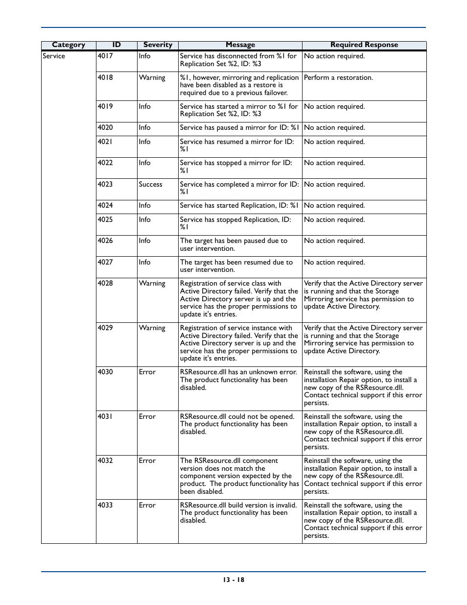 HP Storage Mirroring V5 Software User Manual | Page 186 / 285