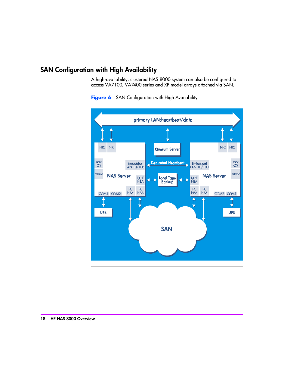 San configuration with high availability, San configuration with high availability 18 | HP StorageWorks 8000 NAS User Manual | Page 20 / 240