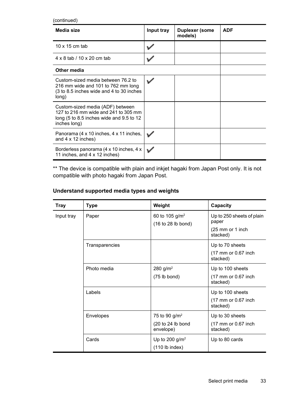 Understand supported media types and weights, Understand supported media types and, Weights | HP Officejet 6500 User Manual | Page 37 / 294