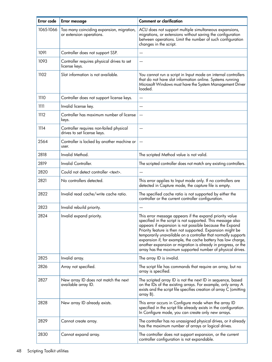 HP Intelligent Provisioning User Manual | Page 48 / 68