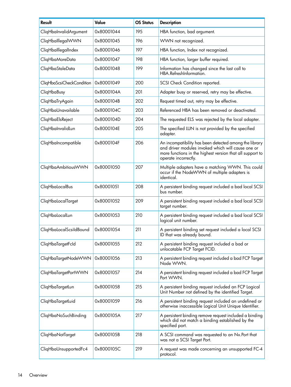 HP StoreVirtual 4000 Storage User Manual | Page 14 / 122