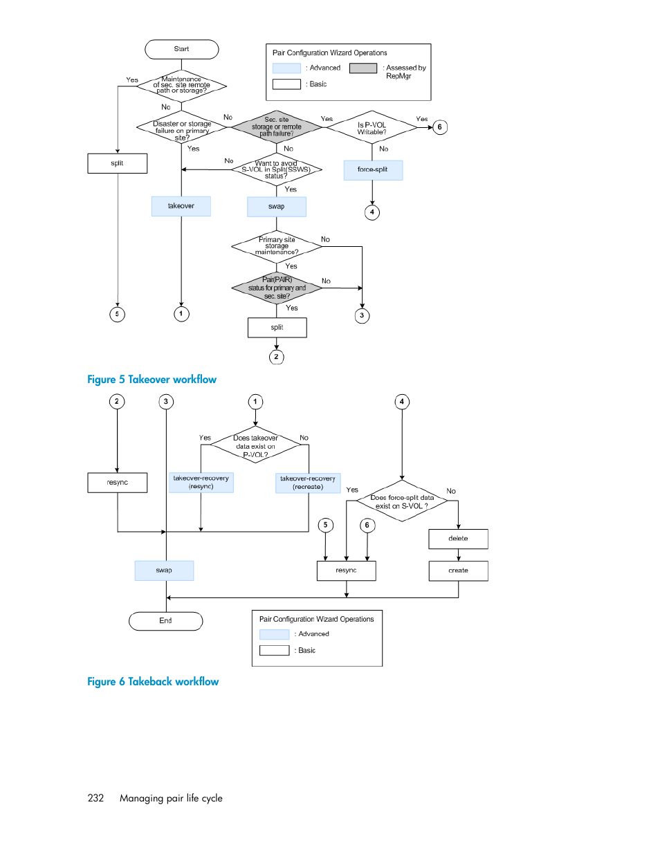 Takeover workflow, Takeback workflow, Ams in | Figure 5, Figure 6 | HP XP P9000 Command View Advanced Edition Software User Manual | Page 232 / 470