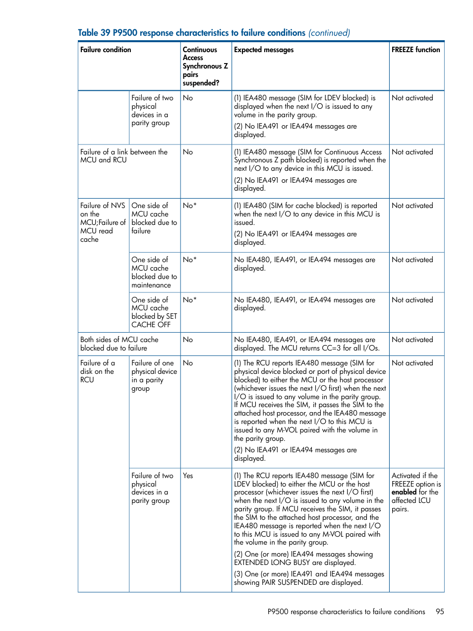 HP XP P9500 Storage User Manual | Page 95 / 152