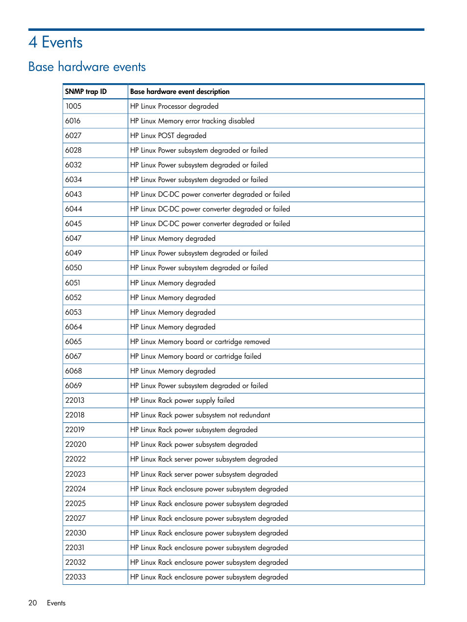 4 events, Base hardware events | HP OneView for Microsoft System Center User Manual | Page 20 / 32